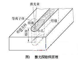 激光焊接技術(shù)開(kāi)啟汽車制造2.0時(shí)代