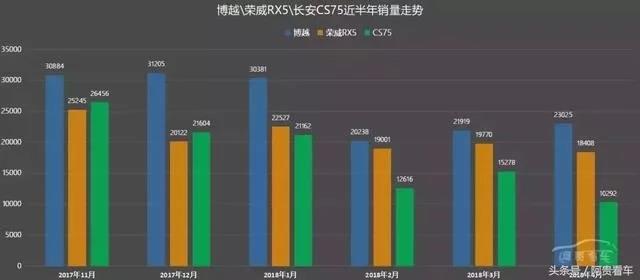 當(dāng)智能網(wǎng)聯(lián)優(yōu)勢不再時，吊打眾神的榮威RX5也免不了銷量下滑？