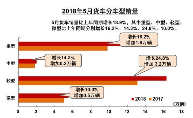 5月商用車市場幾家歡喜幾家愁，高潮全靠輕卡和新能源來帶