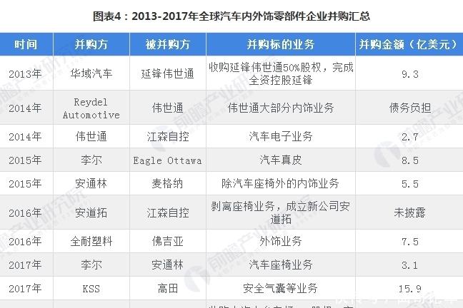 2018年全球汽車內(nèi)外飾商場格局分析 工作整合正在進(jìn)行時(shí)