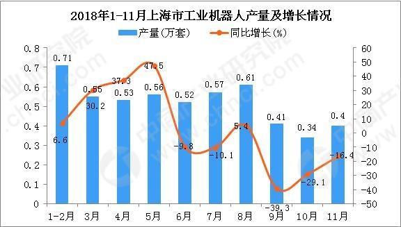 2018年1-11月上海市工業(yè)機(jī)器人產(chǎn)值為5.2萬套 同比下降14.7%