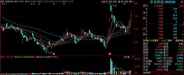 新材料+5G+年報(bào)預(yù)增，股價(jià)僅7元，底部企穩(wěn)，有望爆發(fā)！