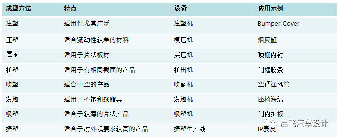汽車內(nèi)外飾件常用工藝基礎(chǔ)知識介紹